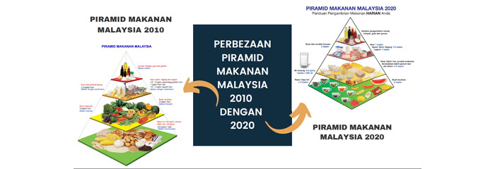 Perbezaan Piramid Makanan Malaysia 2010 Dengan 2020